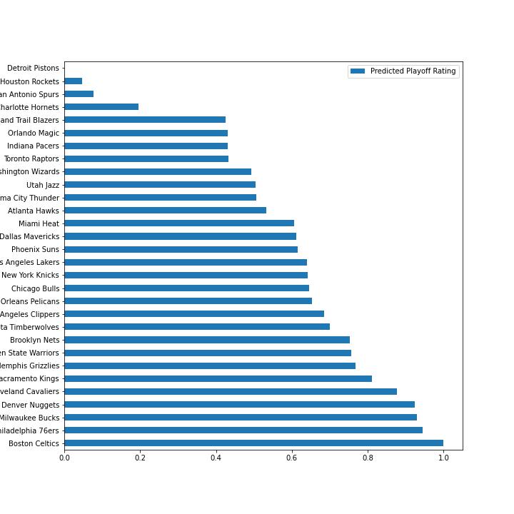 Bar chart of predicted playoff ratings